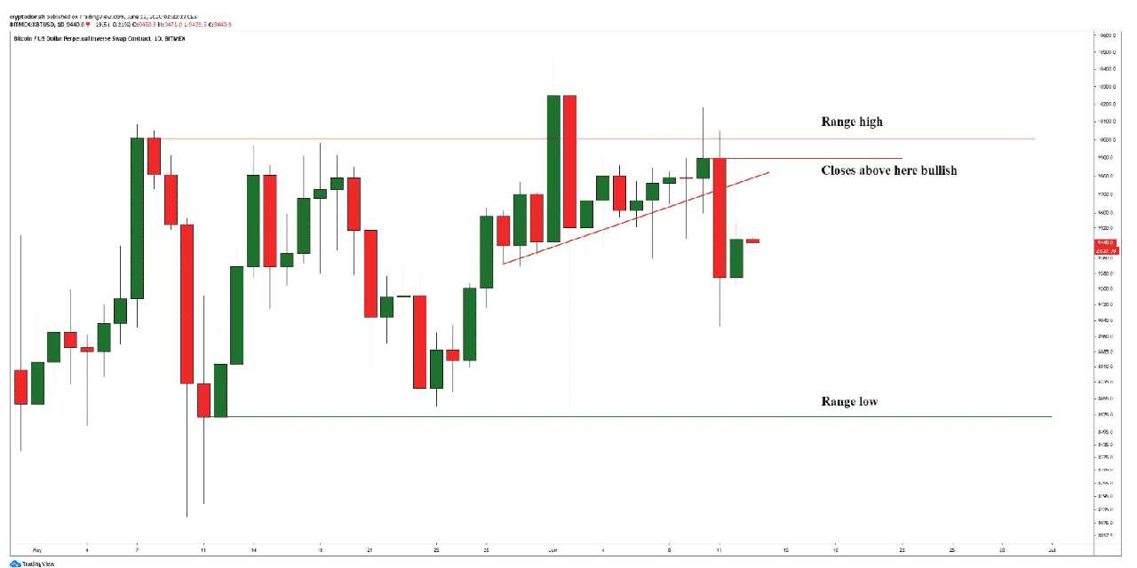 biểu đồ giá bitcoin