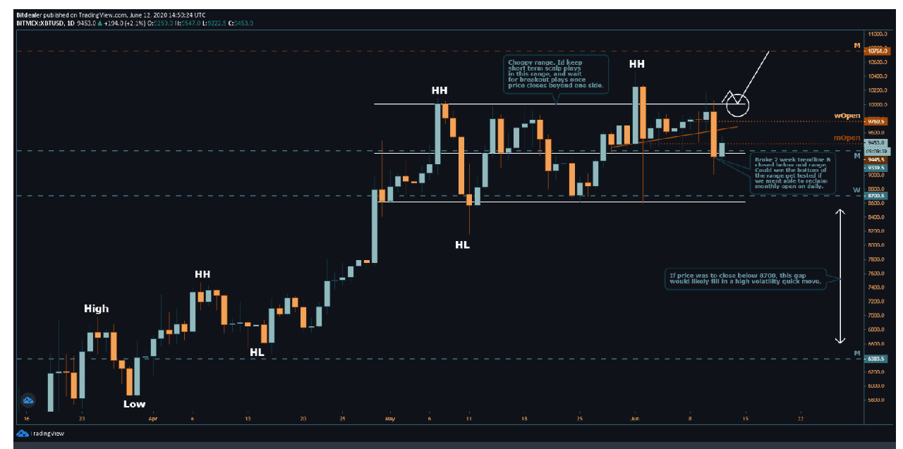 biểu đồ giá bitcoin