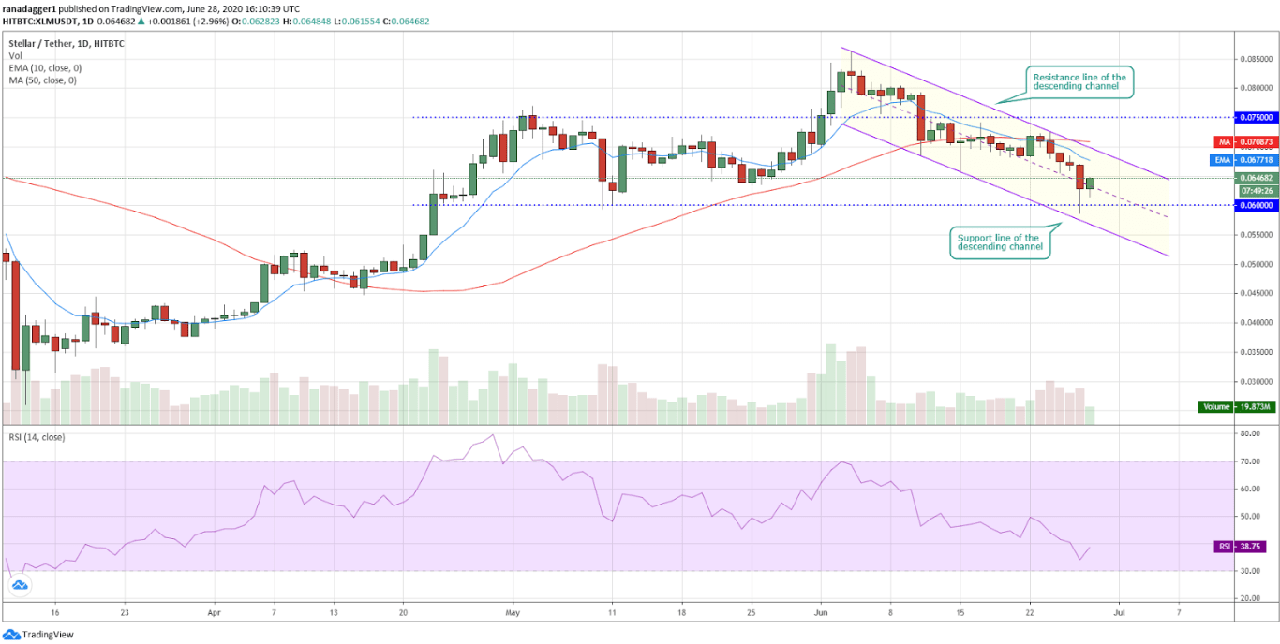 biểu đồ giá XLM