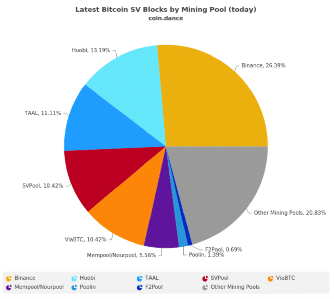 binance pool khai thác BSV