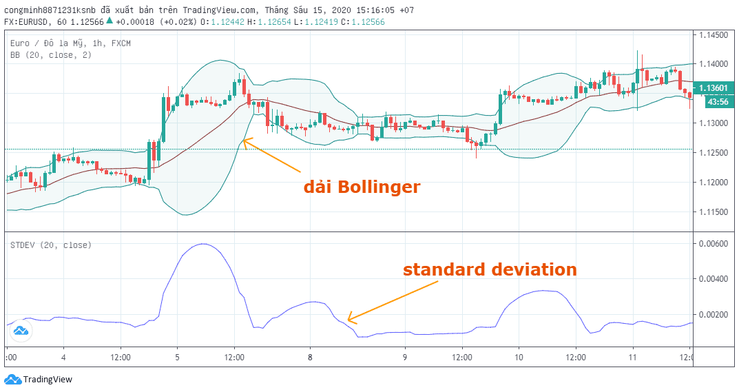 dải bollinger và độ lệch chuẩn