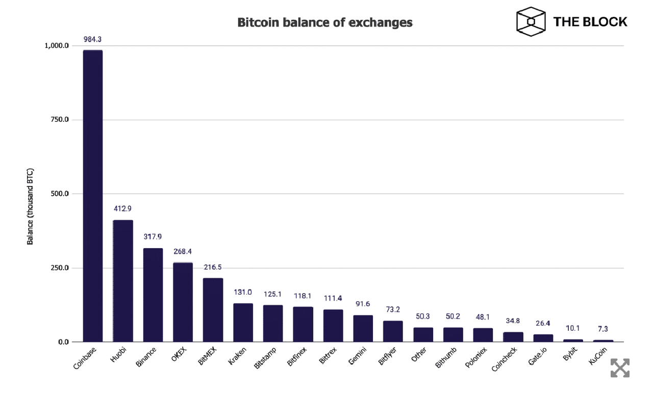 các sàn giao dịch nắm giữ btc