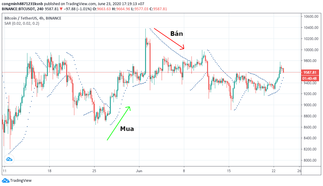 cách sử dụng parabolic để giao dịch