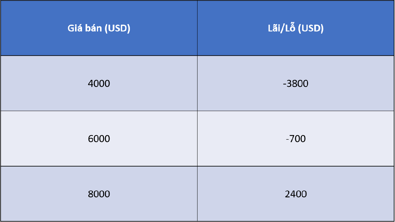 dca trong thị trường tăng lên