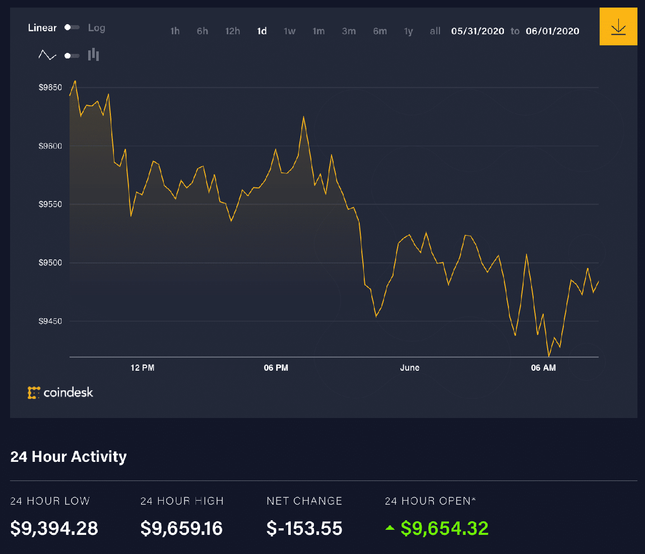 Diễn biến giá bitcoin 24 giờ qua