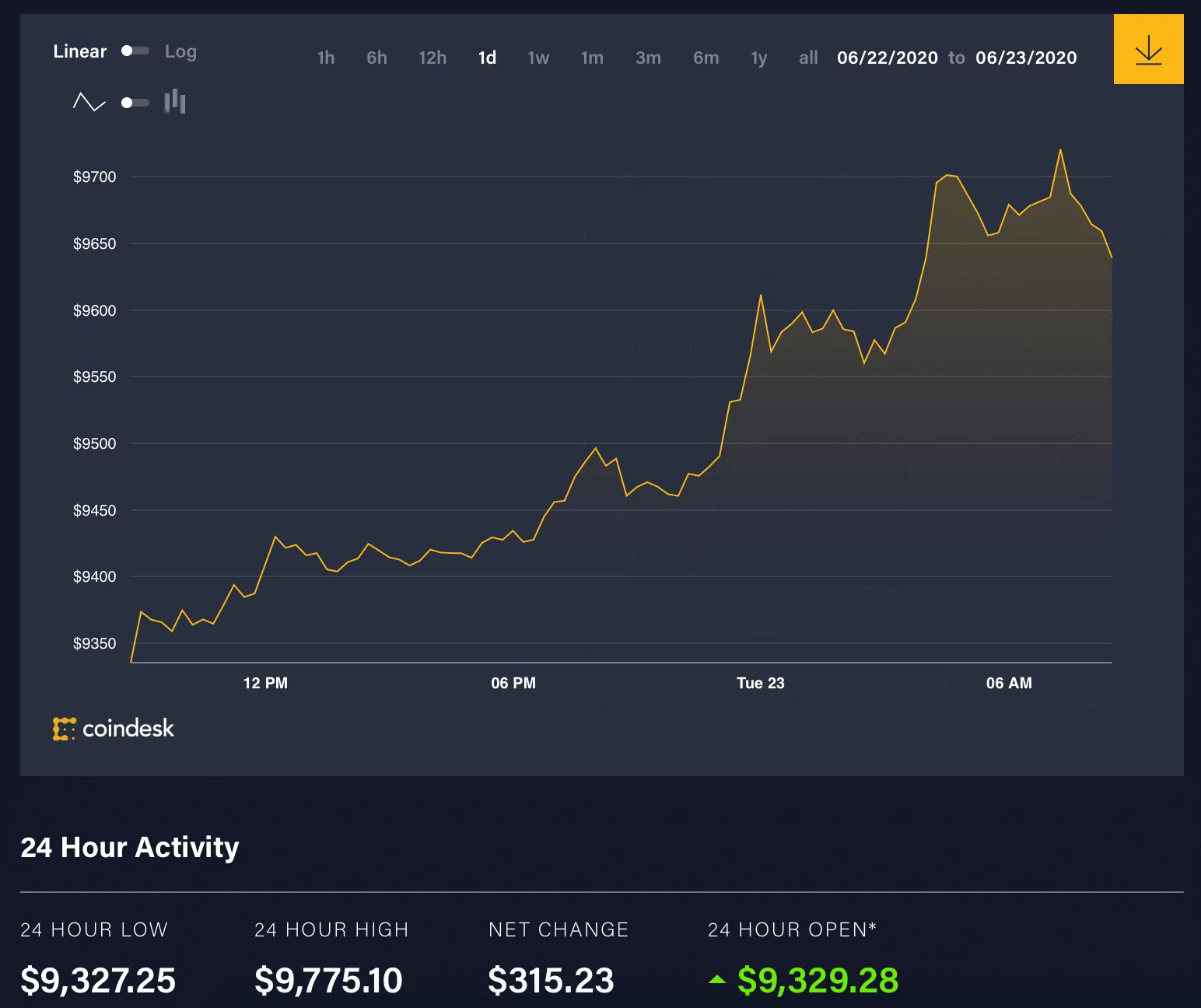 Diễn biến giá bitcoin 24 giờ
