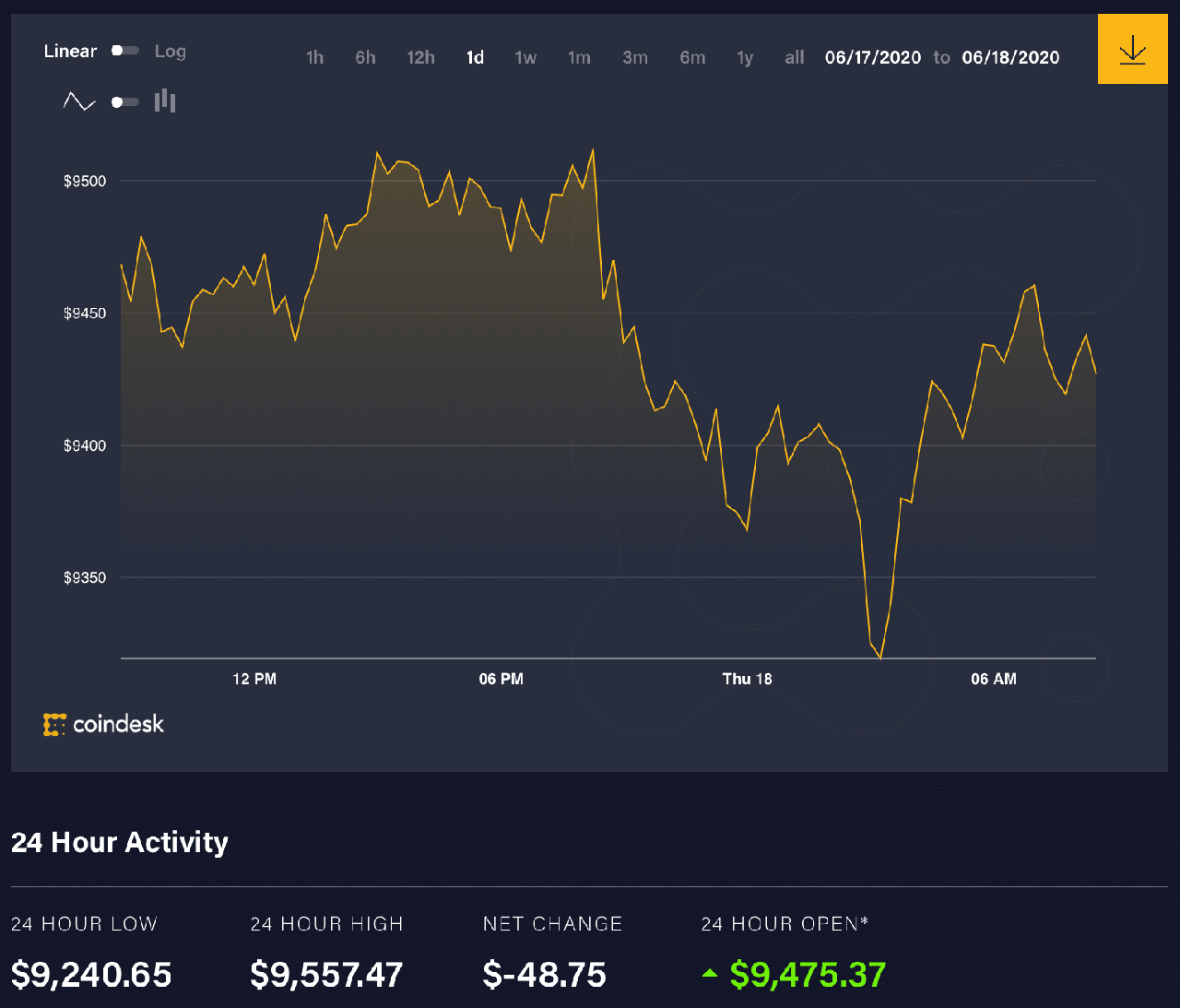 diễn biến giá bitcoin 24 giờ qua