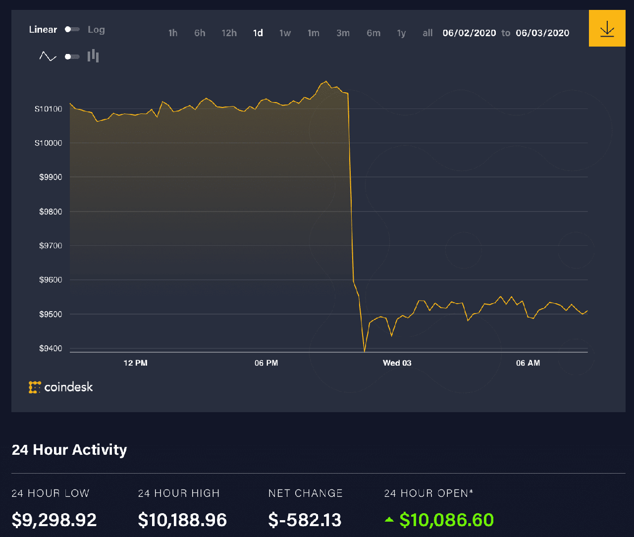 diễn biến giá bitcoin 24 giờ qua