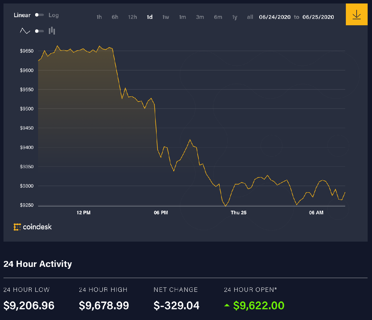 Diễn biến giá bitcoin 24 giờ