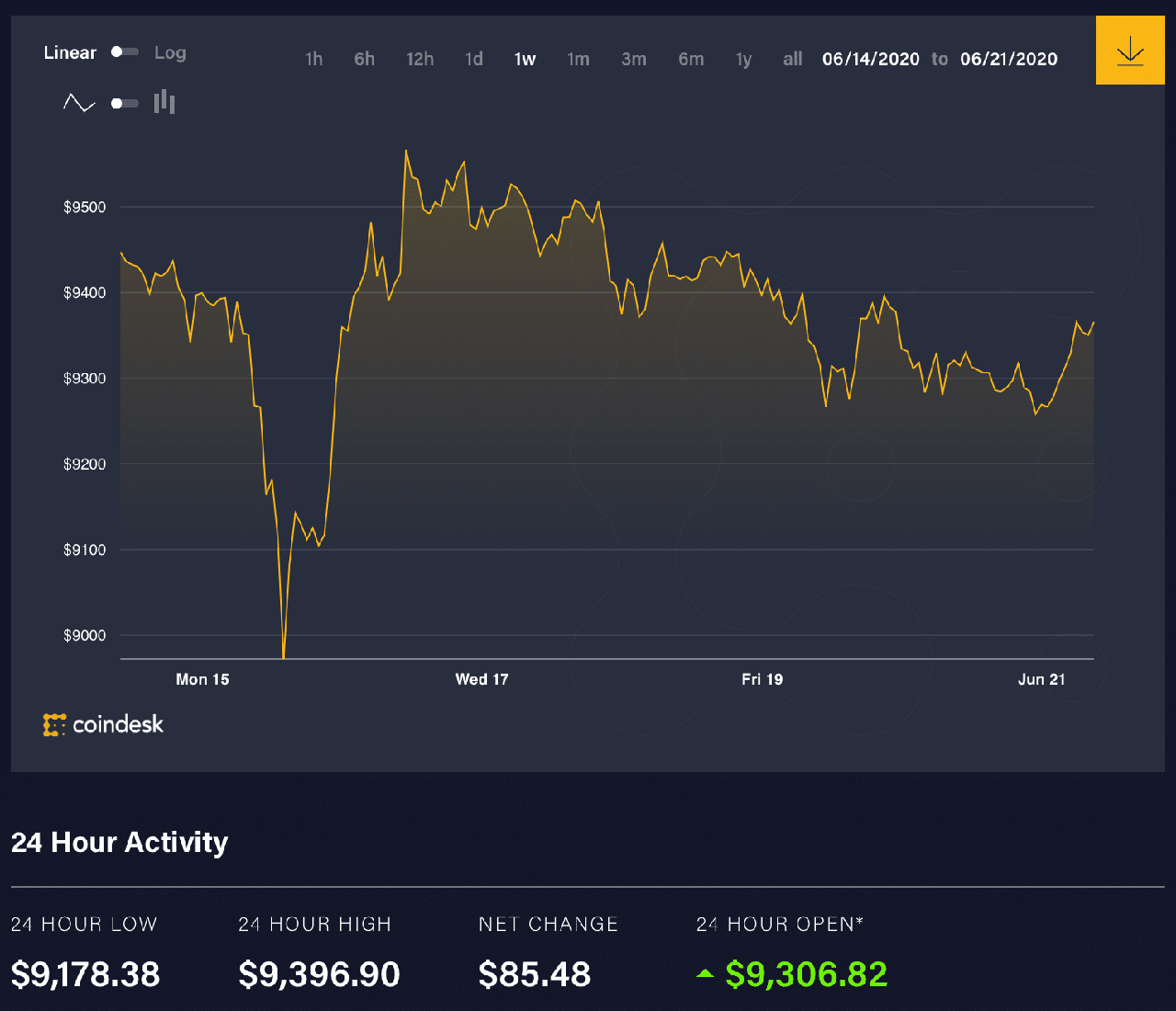 Diễn biến giá bitcoin 7 ngày qua