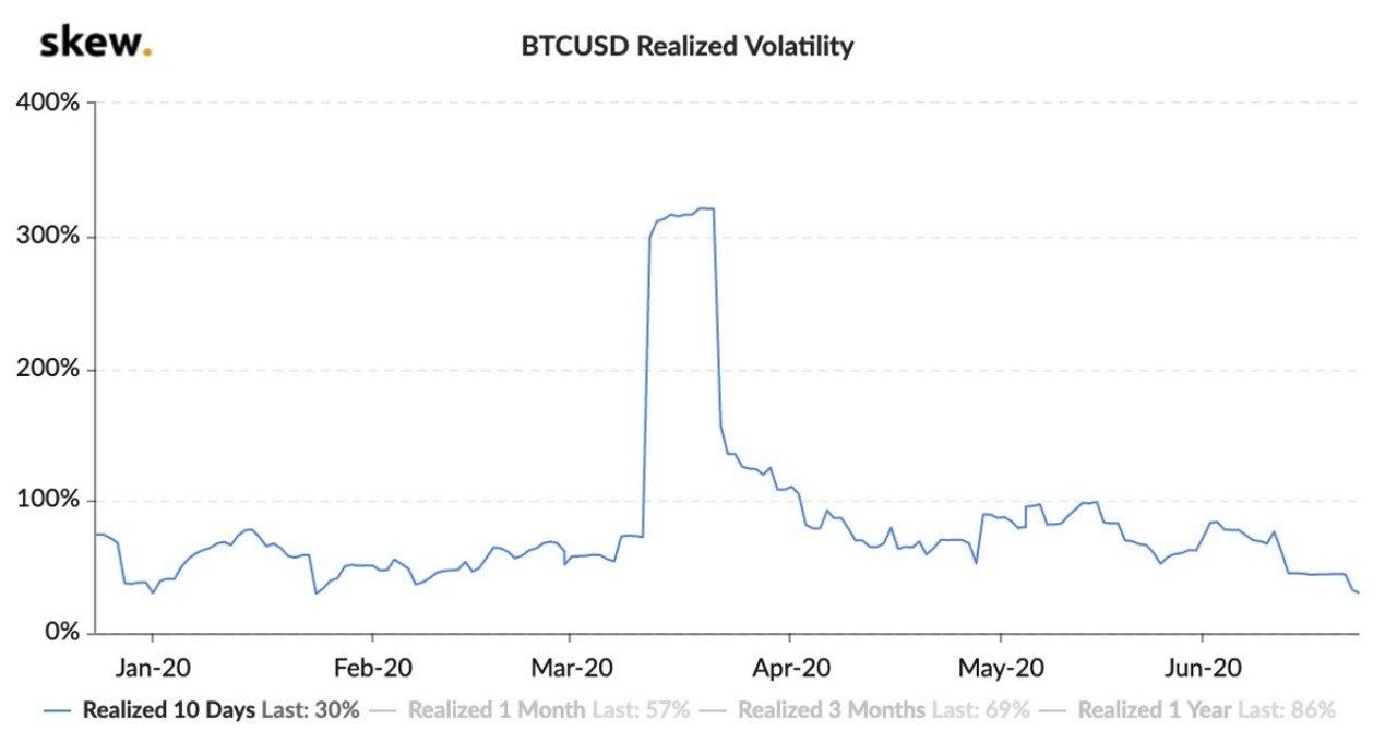 Sự biến động của Bitcoin chạm mức thấp hàng năm