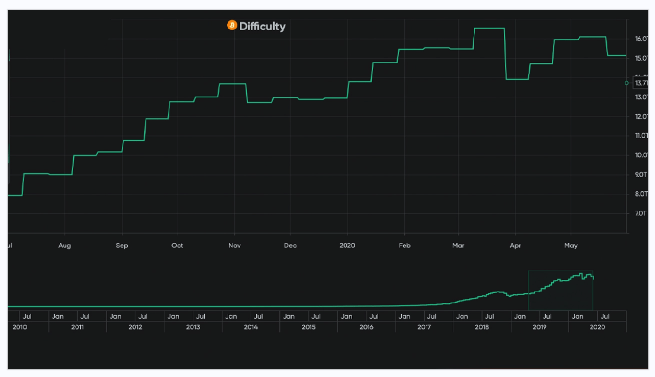 độ khó khai thác btc