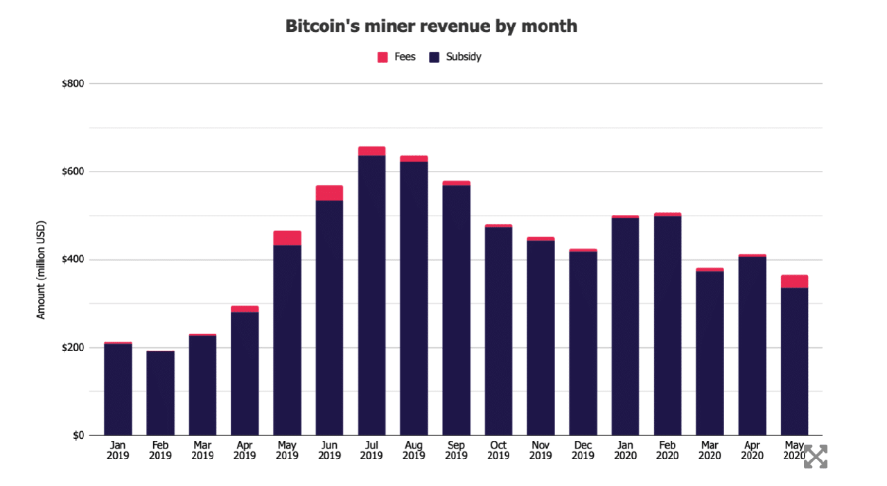 doanh thu đào btc