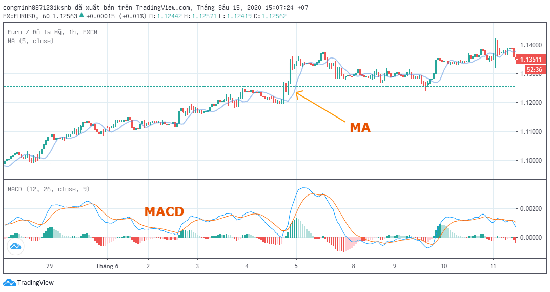 đường ma và macd trong phân tích kỹ thuật