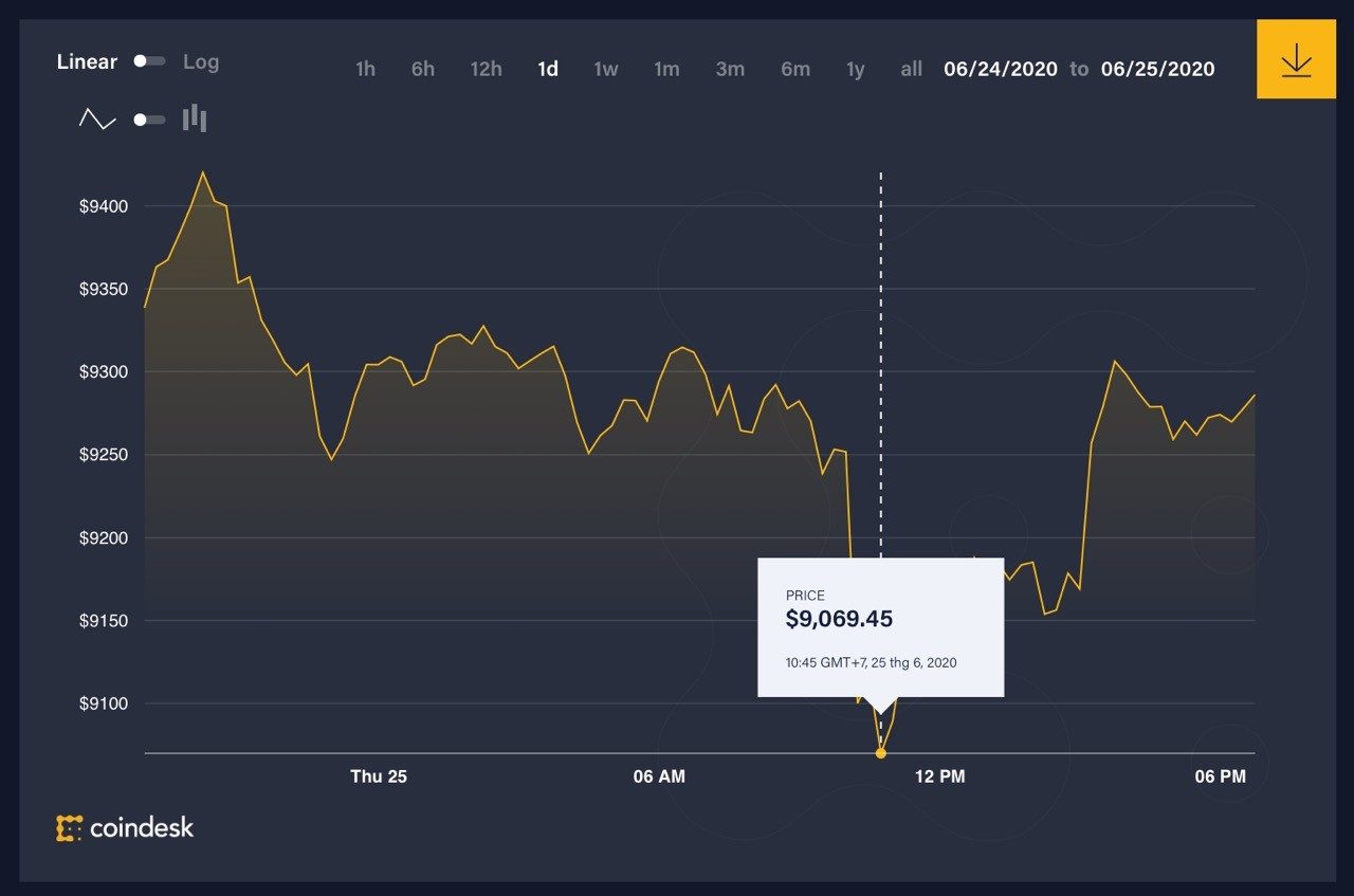 giá bitcoin 24 giờ qua