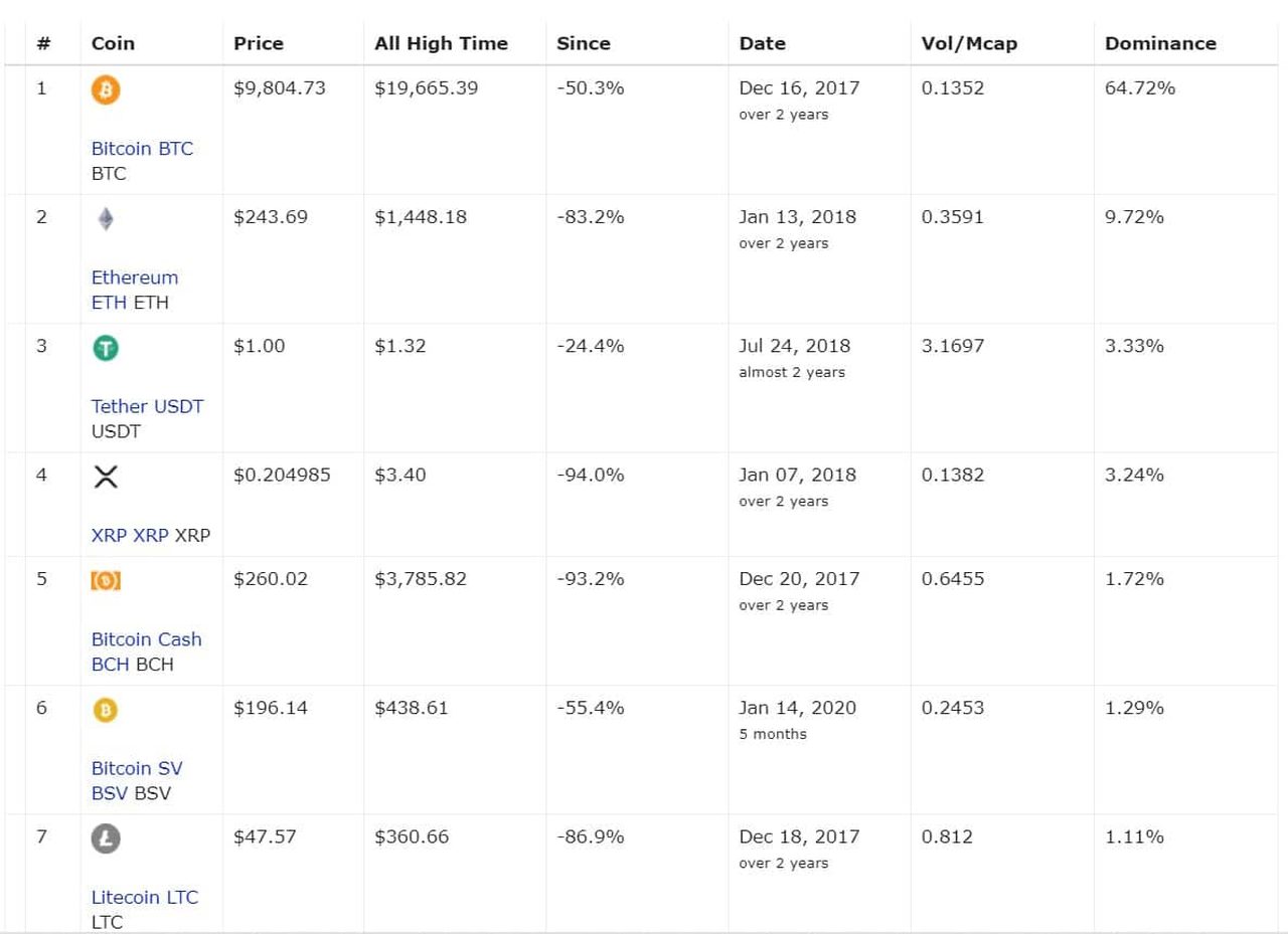 Giá của các altcoin giảm kể từ đỉnh