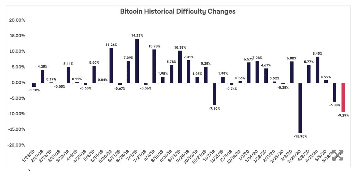 giảm độ khó đào btc