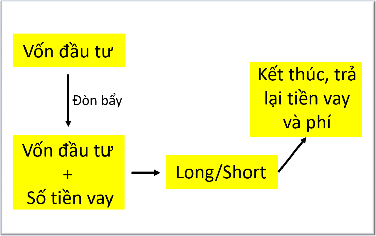 margin trading nguyên tắc