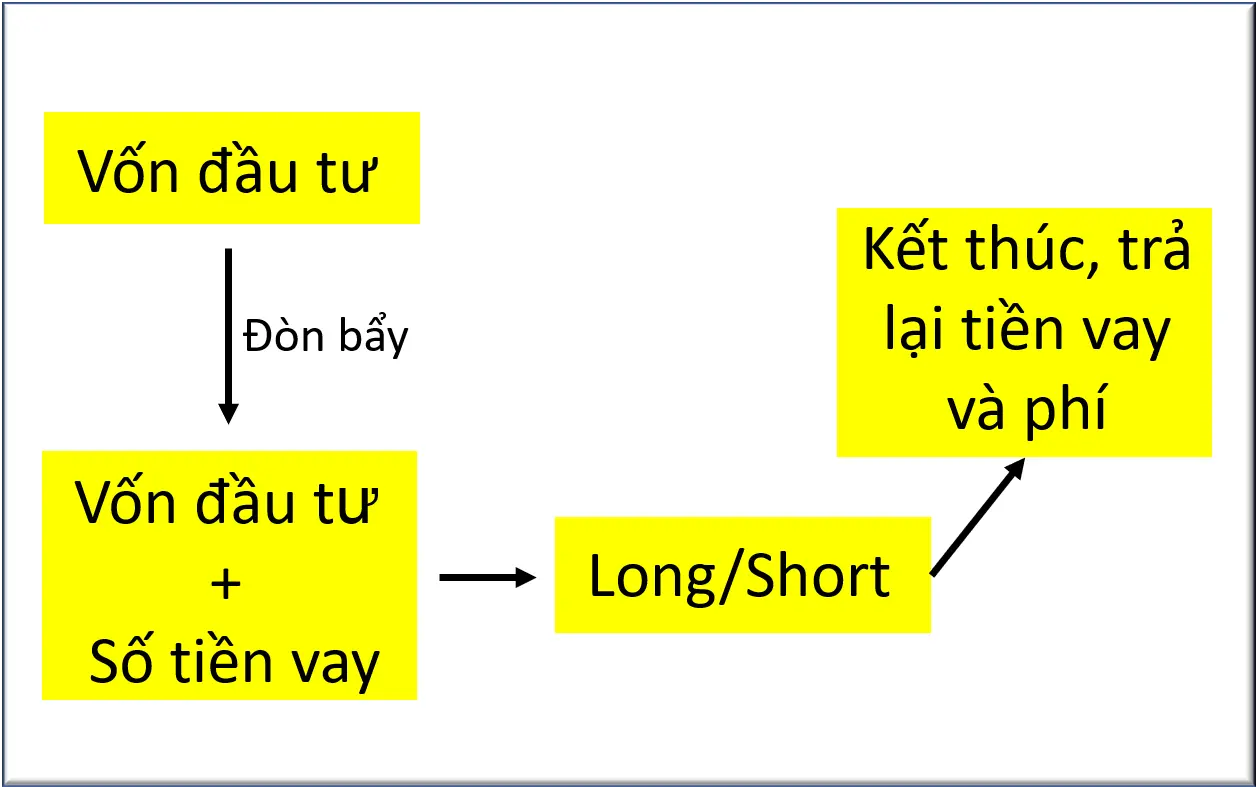 margin trading nguyên tắc