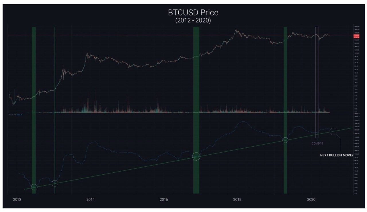 mô hình giá bitcoin