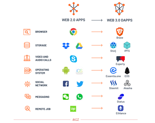 nền tảng web 3.0