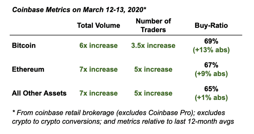 Coinbase quan sát thấy nhu cầu tăng trong tháng ba