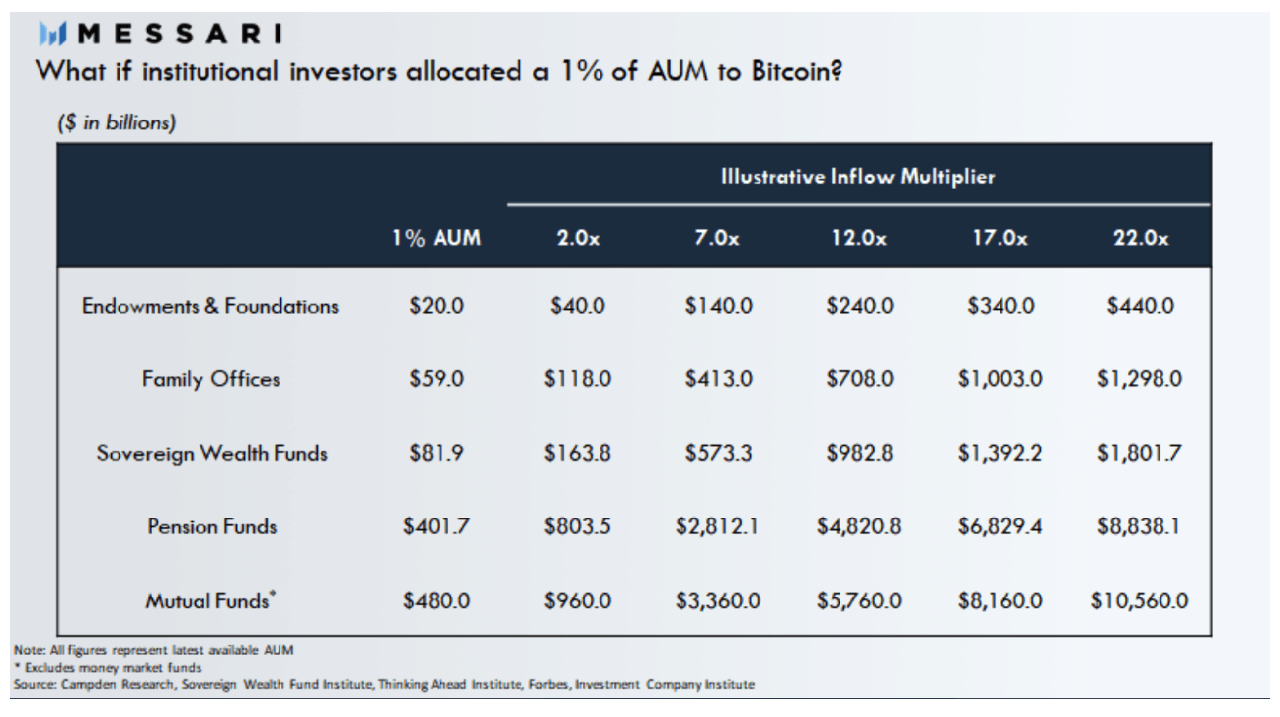 Tác động ước tính của việc phân bổ 1% của nhà đầu tư tổ chức cho BTC đối với vốn hóa thị trường của Bitcoin