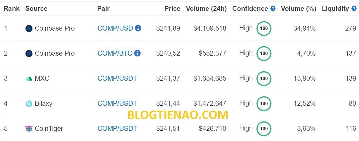 Nơi giao dịch token COMP