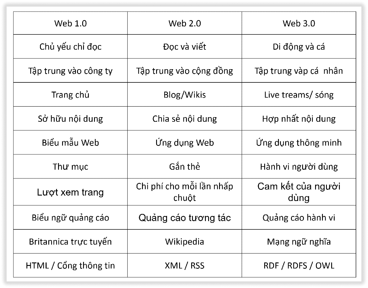 so sánh web 3.0 và các phiên bản trước