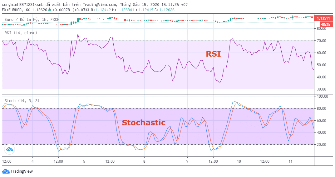 stochastic và rsi trong phân tích kỹ thuật