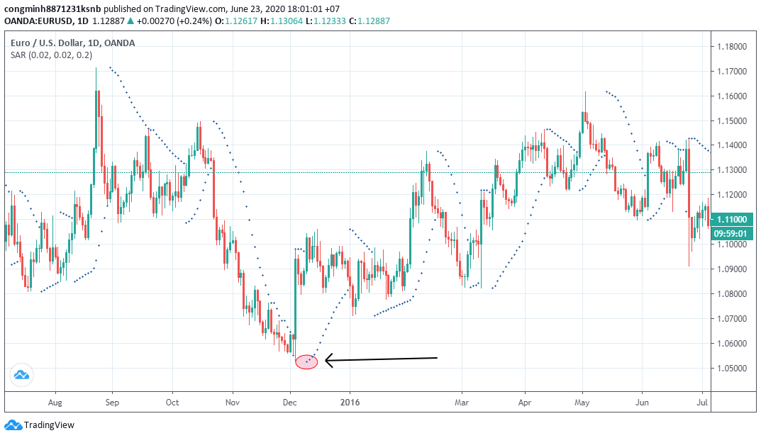 thoát lệnh sử dụng parabolic sar