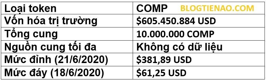 Thông tin về token COMP