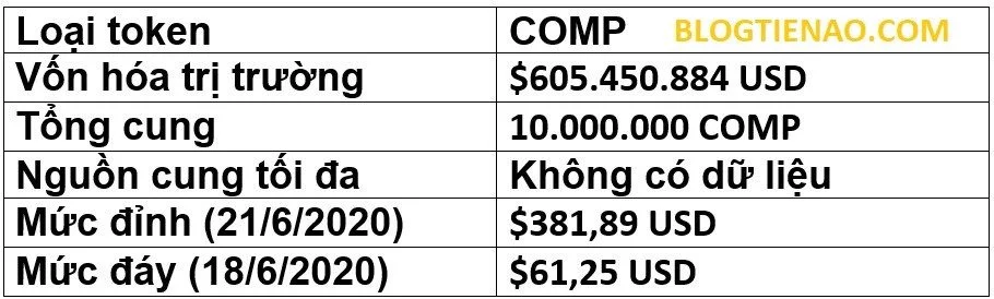 Thông tin về token COMP