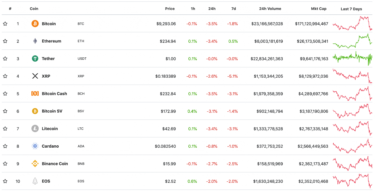 Top 10 đồng tiền ảo