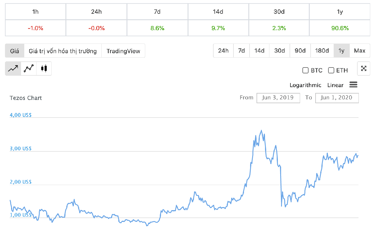 tỷ giá tezos