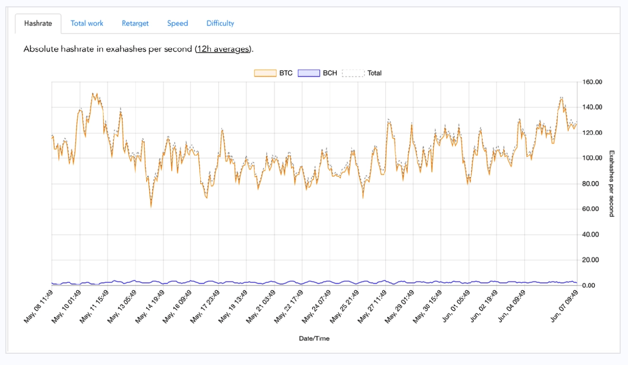 tỷ lệ băm của btc