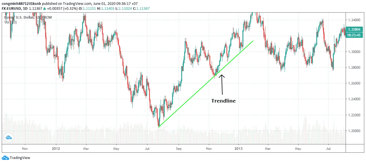 ví dụ trendline