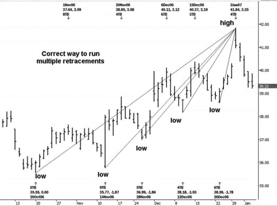 xác định fibonacci thoái lui