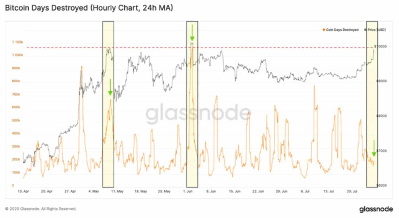 Bitcoin Days Destroyed