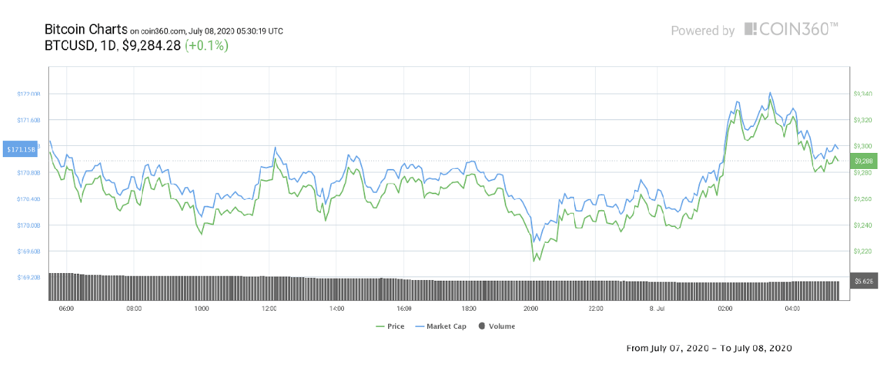 biểu đồ giá btc hàng ngày