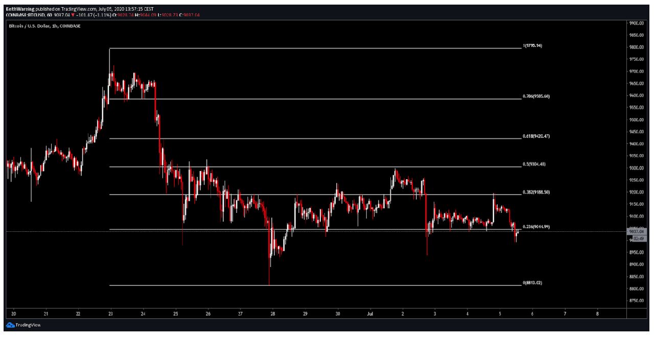 Biểu đồ 1 giờ BTC / USD