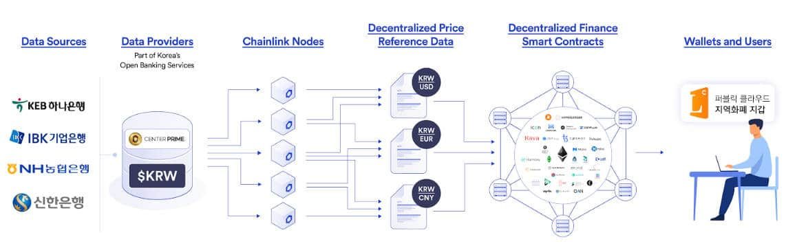 Chuỗi liên kết dữ liệu orials trong hệ sinh thái DeFi