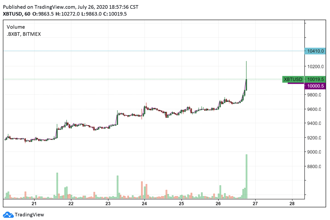 diễn biến giá btc