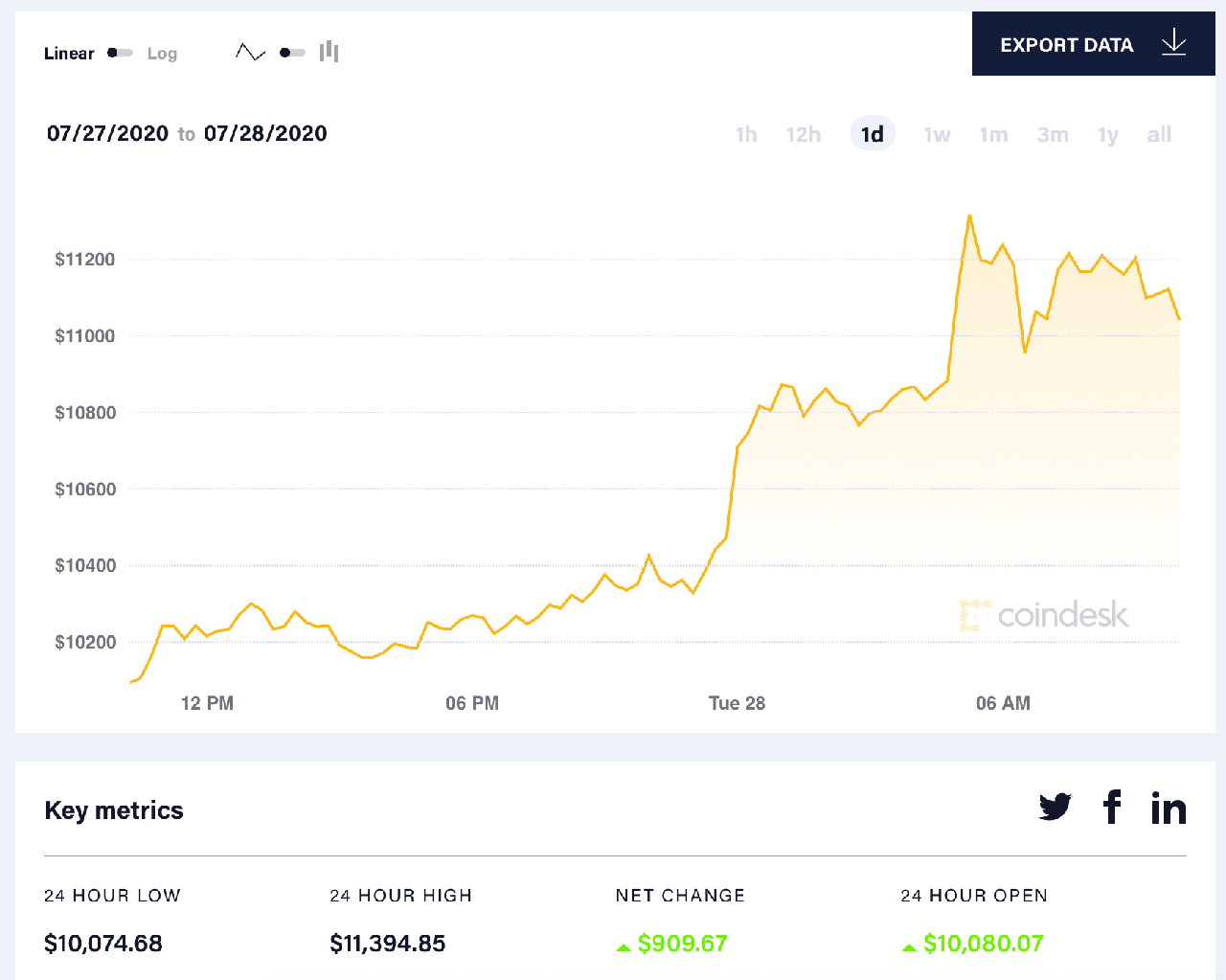 diễn biến giá bitcoin 24 giờ qua