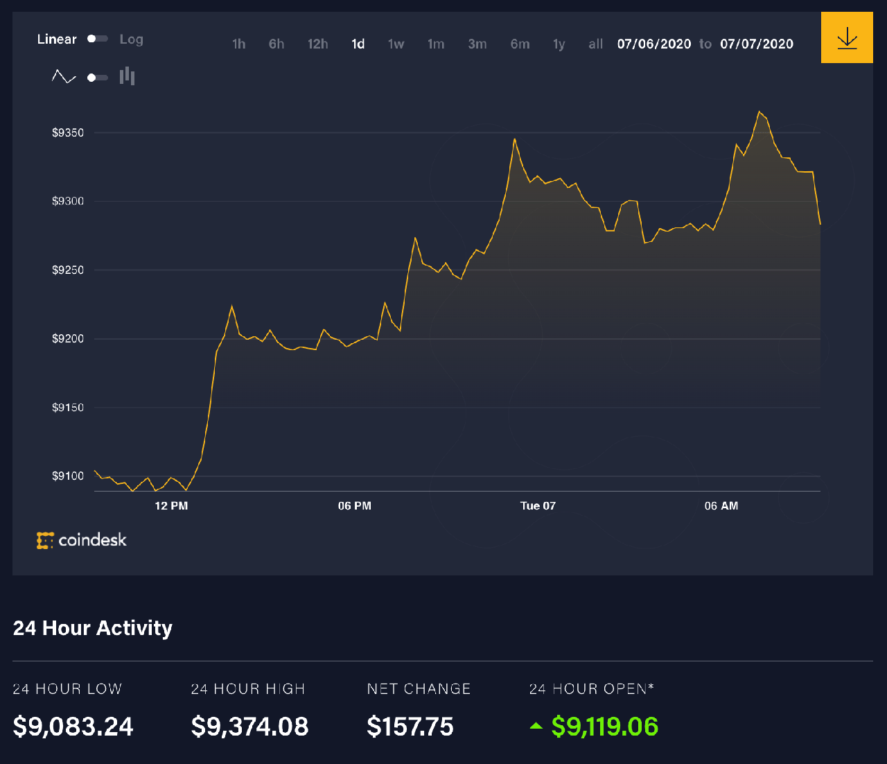 Diễn biến giá bitcoin 24 giờ qua