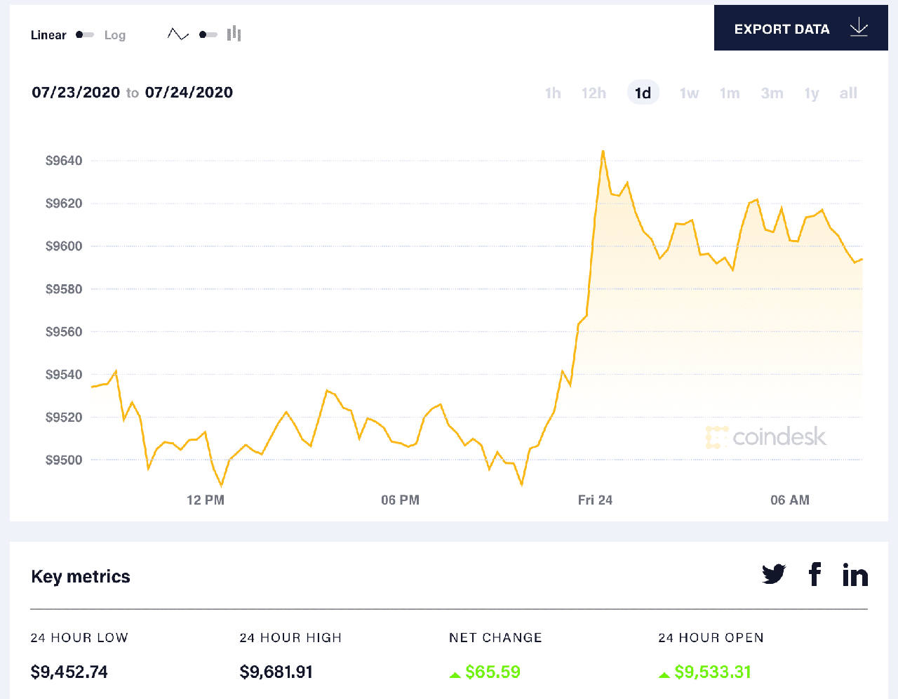 diễn biến giá bitcoin 24 giờ qua