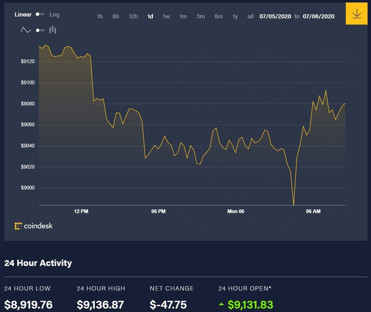 Diễn biến giá btc 24 giờ qua