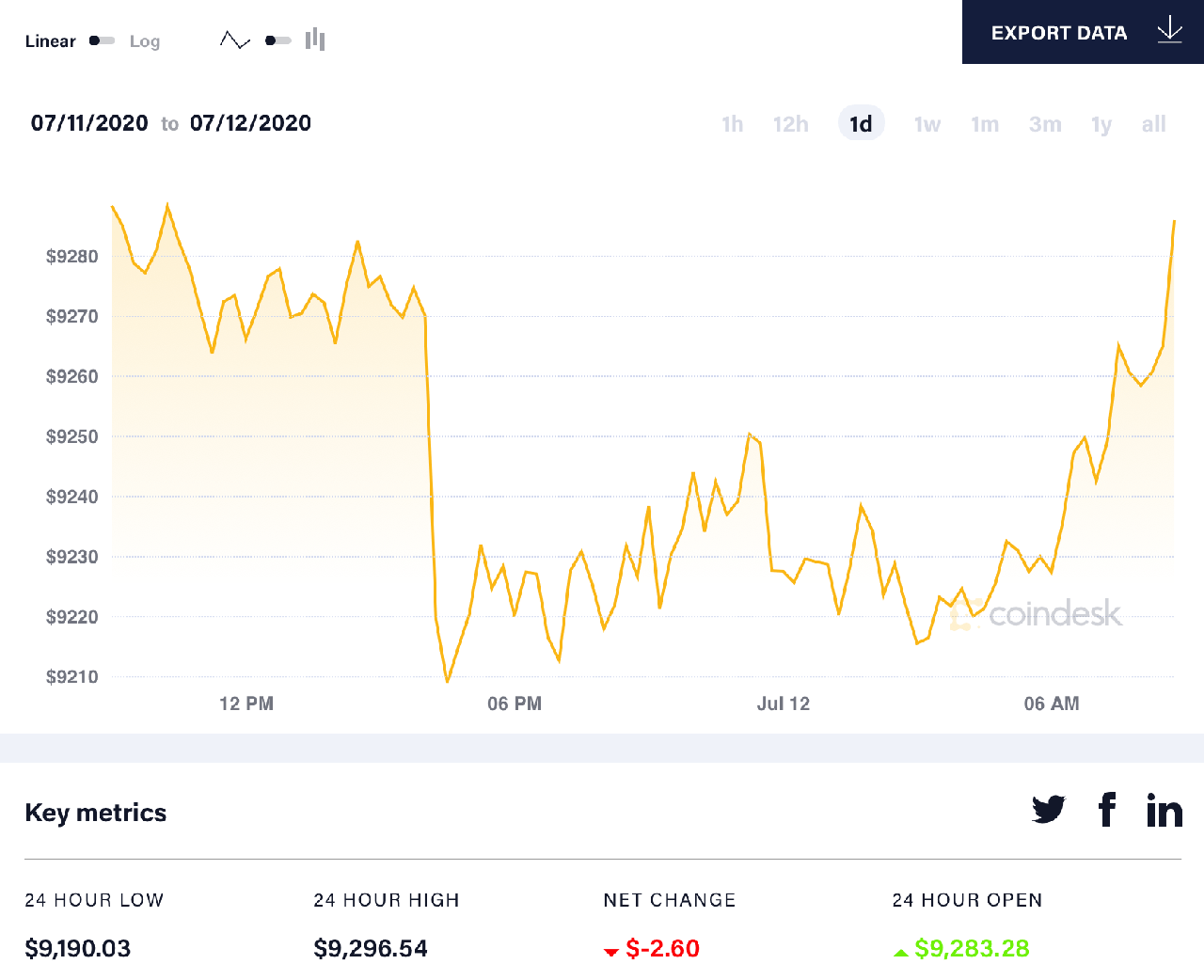 diễn biến giá bitcoin 24 giờ qua