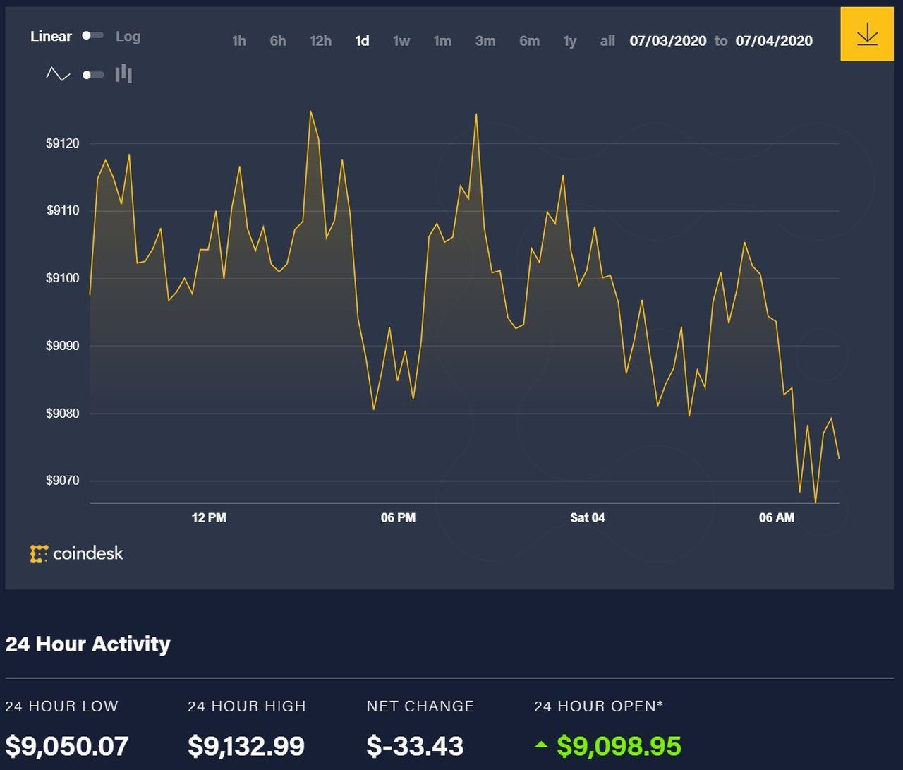 Diễn biến giá bitcoin 24 giờ qua