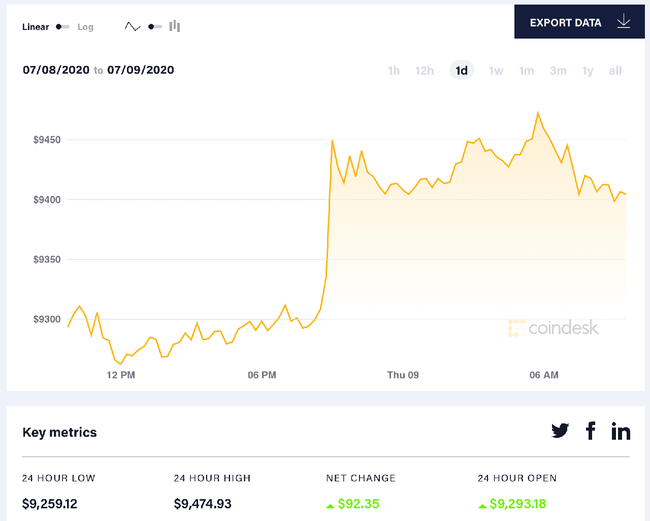 diễn biến giá bitcoin